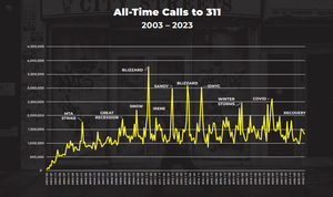 ‘A raccoon is eating lasagna on my porch’ and other odd NYC complaints after 20 years of 311